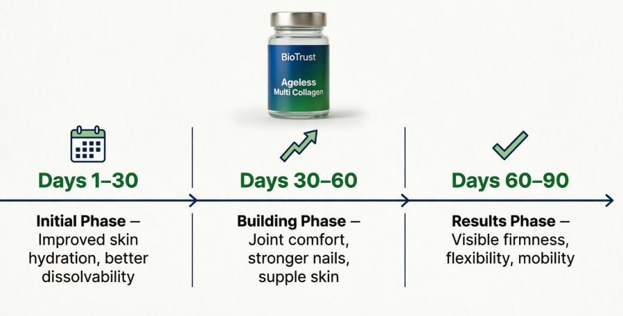 BioTrust Ageless Multi Collagen Result BioTrust Ageless Multi Collagen Result
